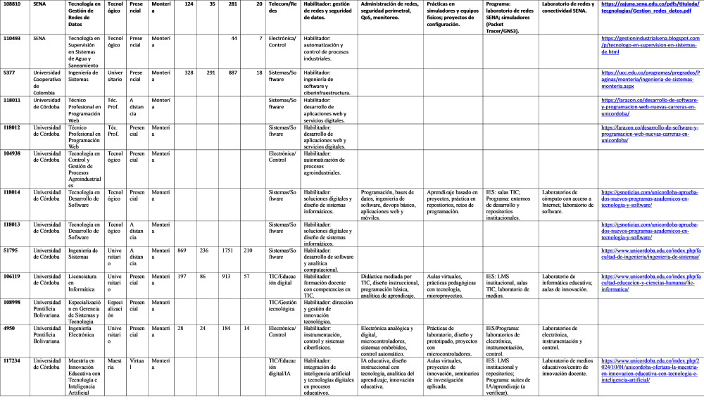 Figura 1: Síntesis mínima del marco conceptual (Córdoba, Colombia)